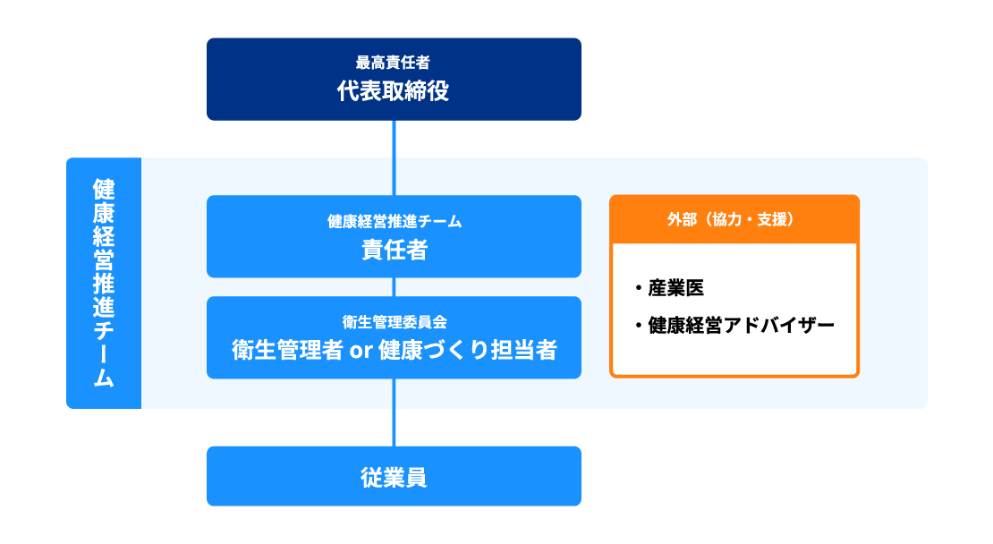 健康経営推進体制の図