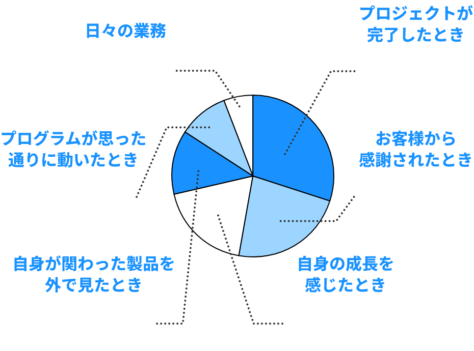 仕事のやりがいを感じる瞬間は？