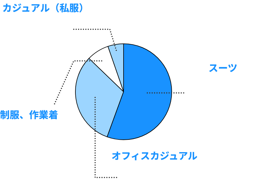 通勤時の服装は？