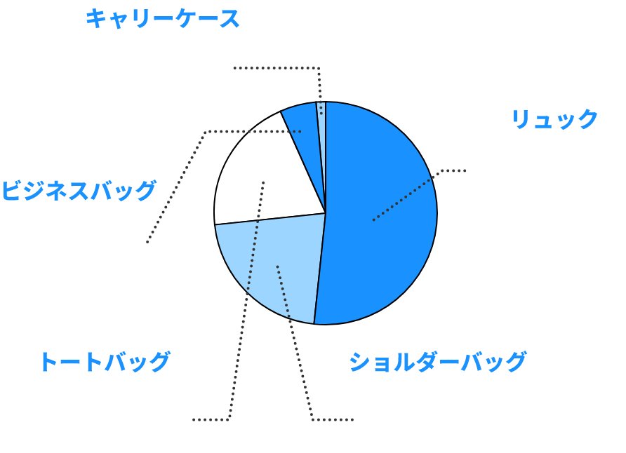 通勤に利用しているカバンの種類は？