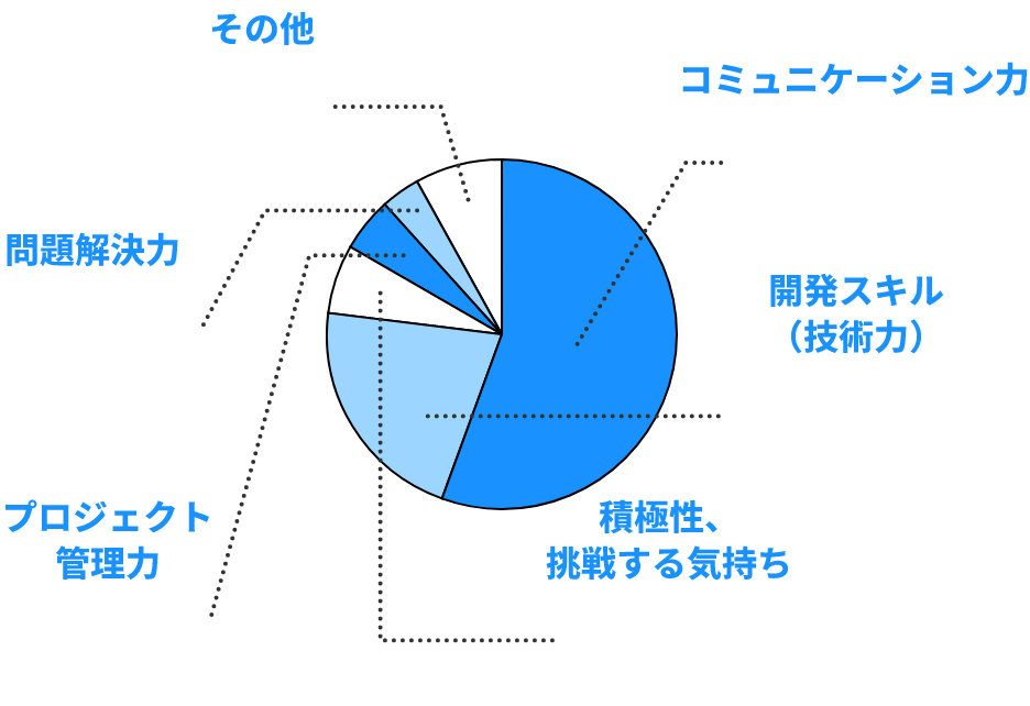 役立つスキルは？