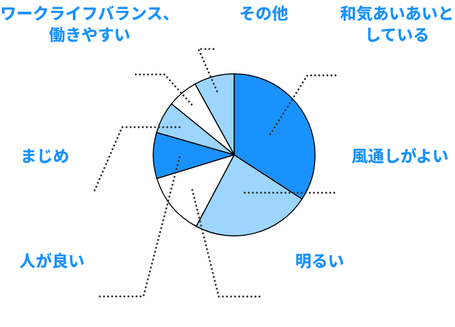 会社の雰囲気を一言で表すと？