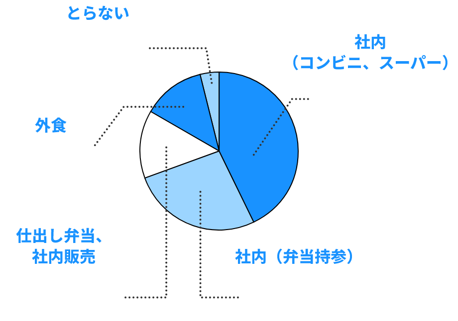 昼食はどこで食べている？