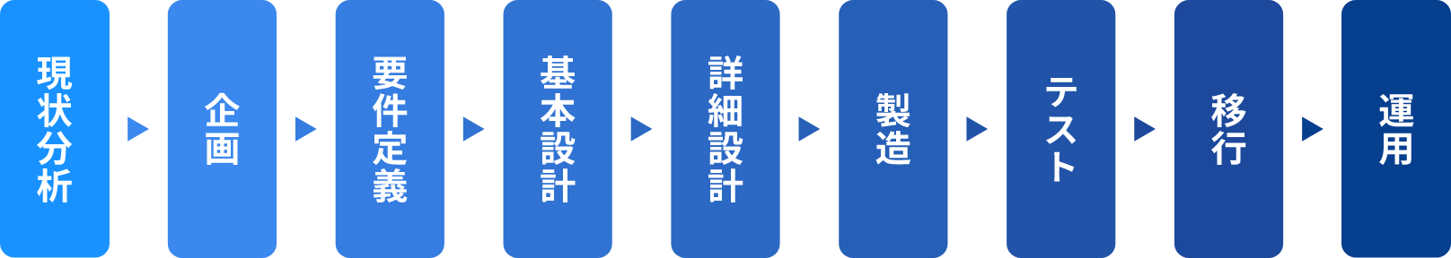 システム構築・運用のフロー図