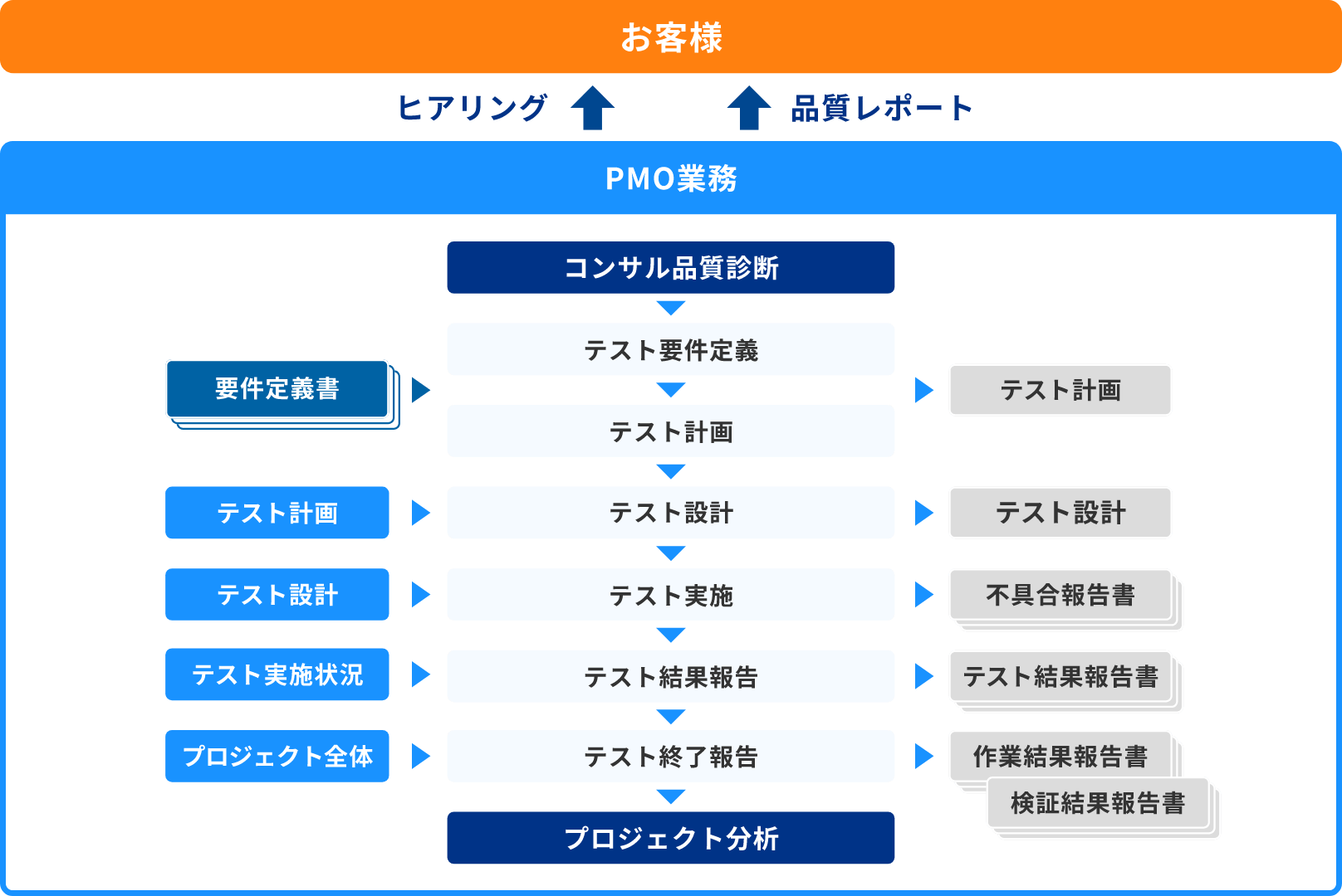 プロジェクト管理の図解