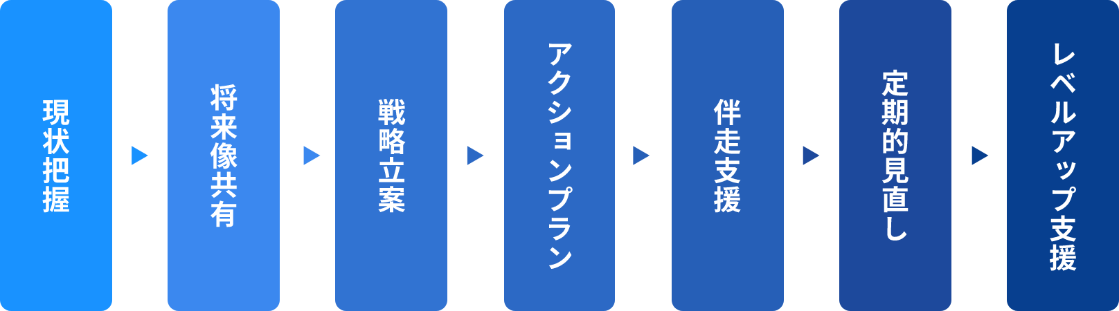 ITコンサルティングのイメージ図