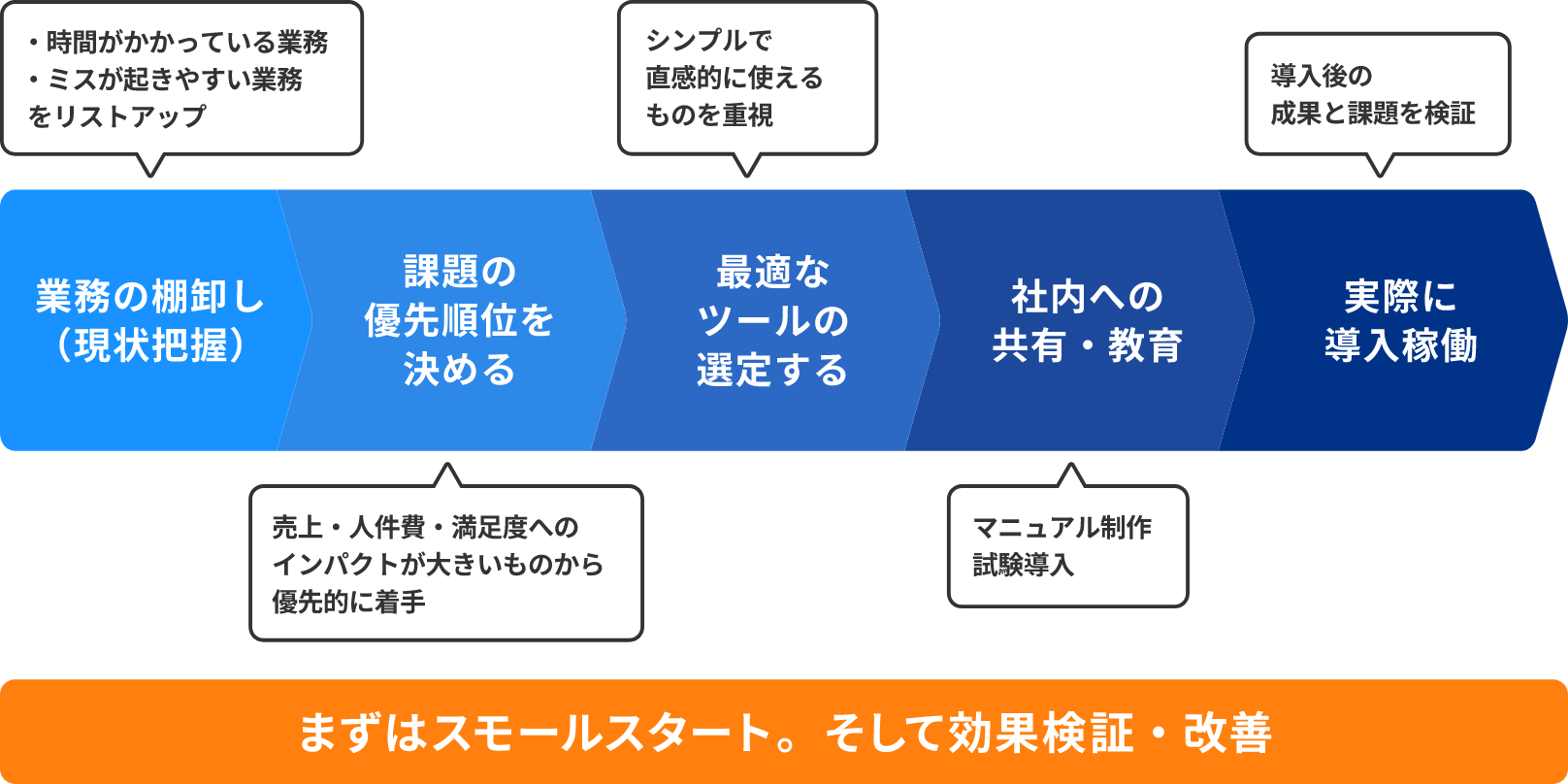 ITコンサルティングの導入フロー図