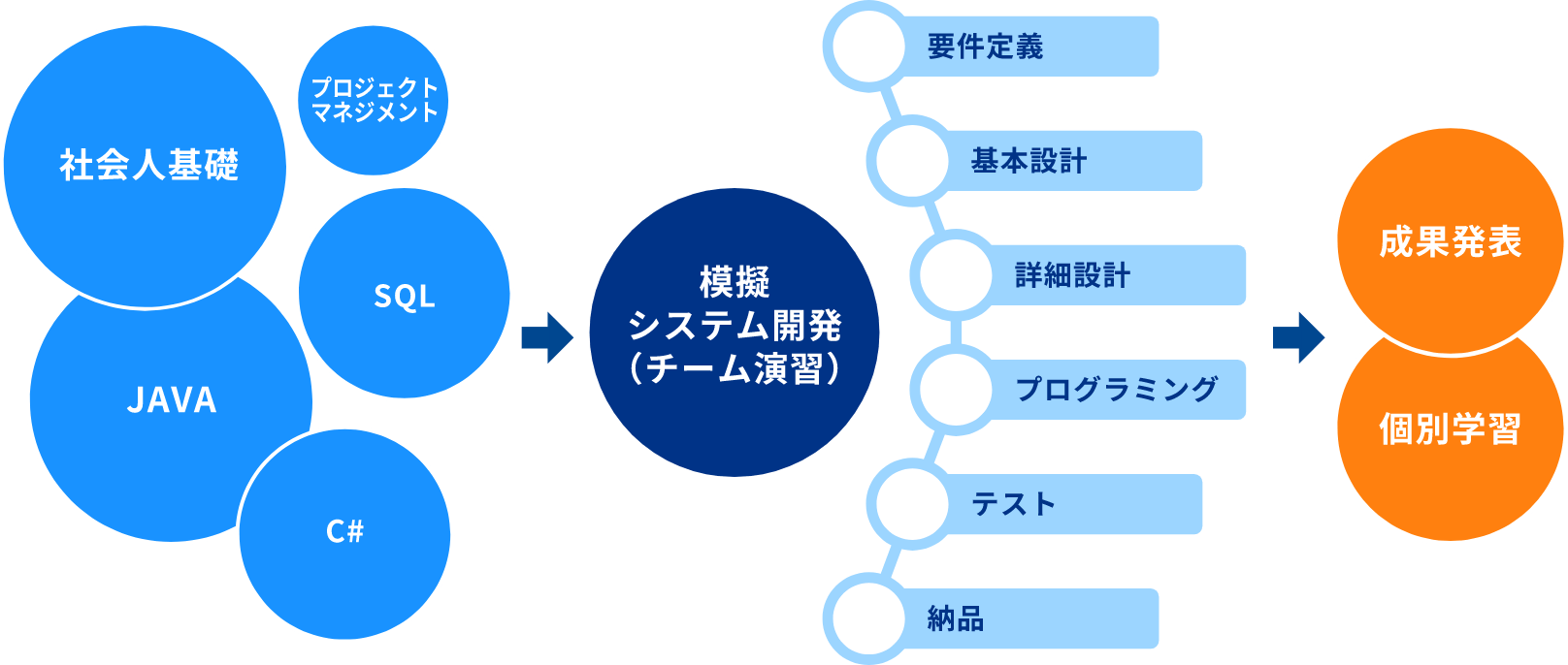 社員研修の流れの図