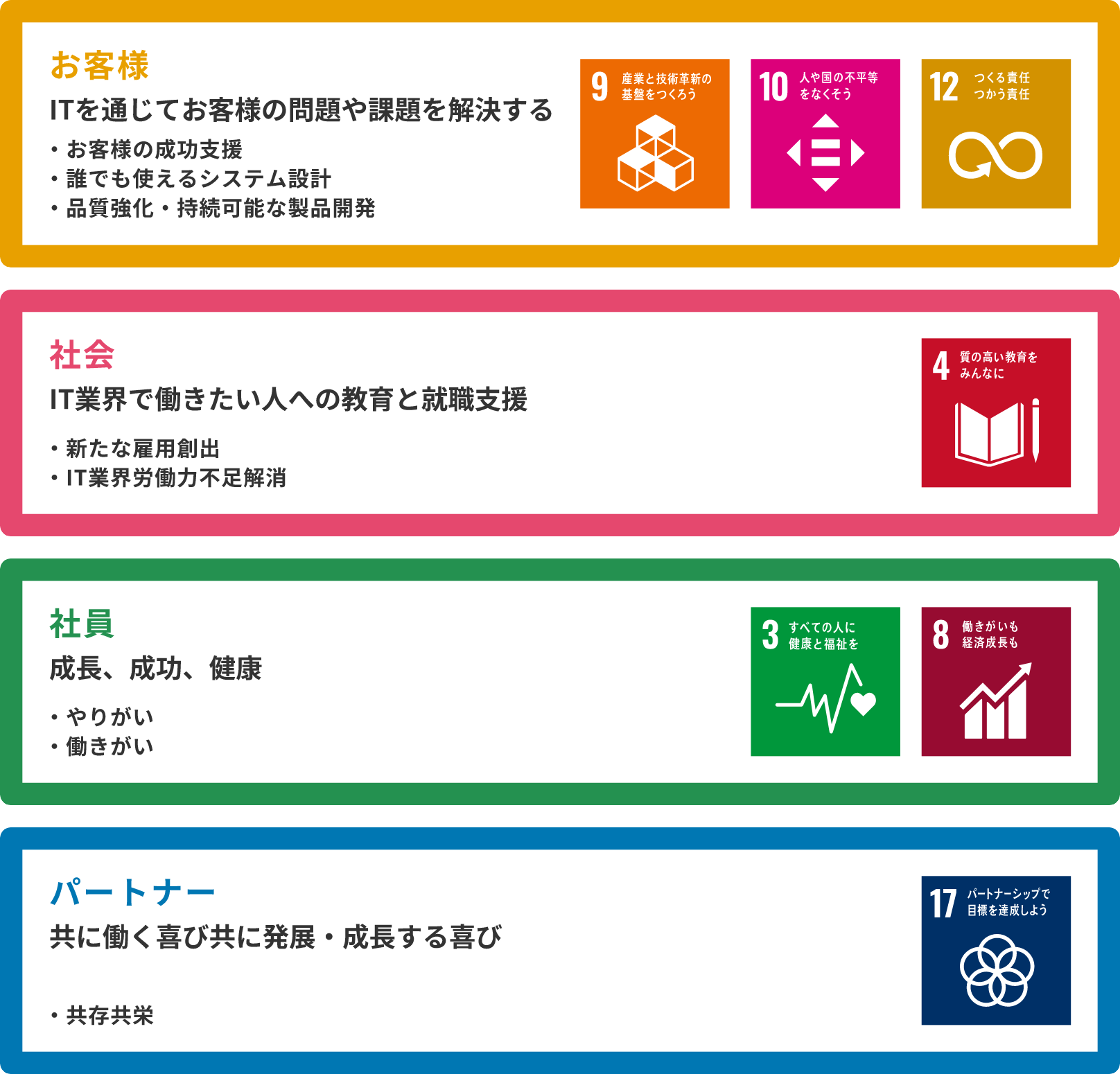 【お客様】ITを通じてお客様の問題や課題を解決する｜【社会】IT業界で働きたい人への教育と就職支援｜【社員】成長、成功、健康｜【パートナー】共に働く喜び共に発展・成長する喜び