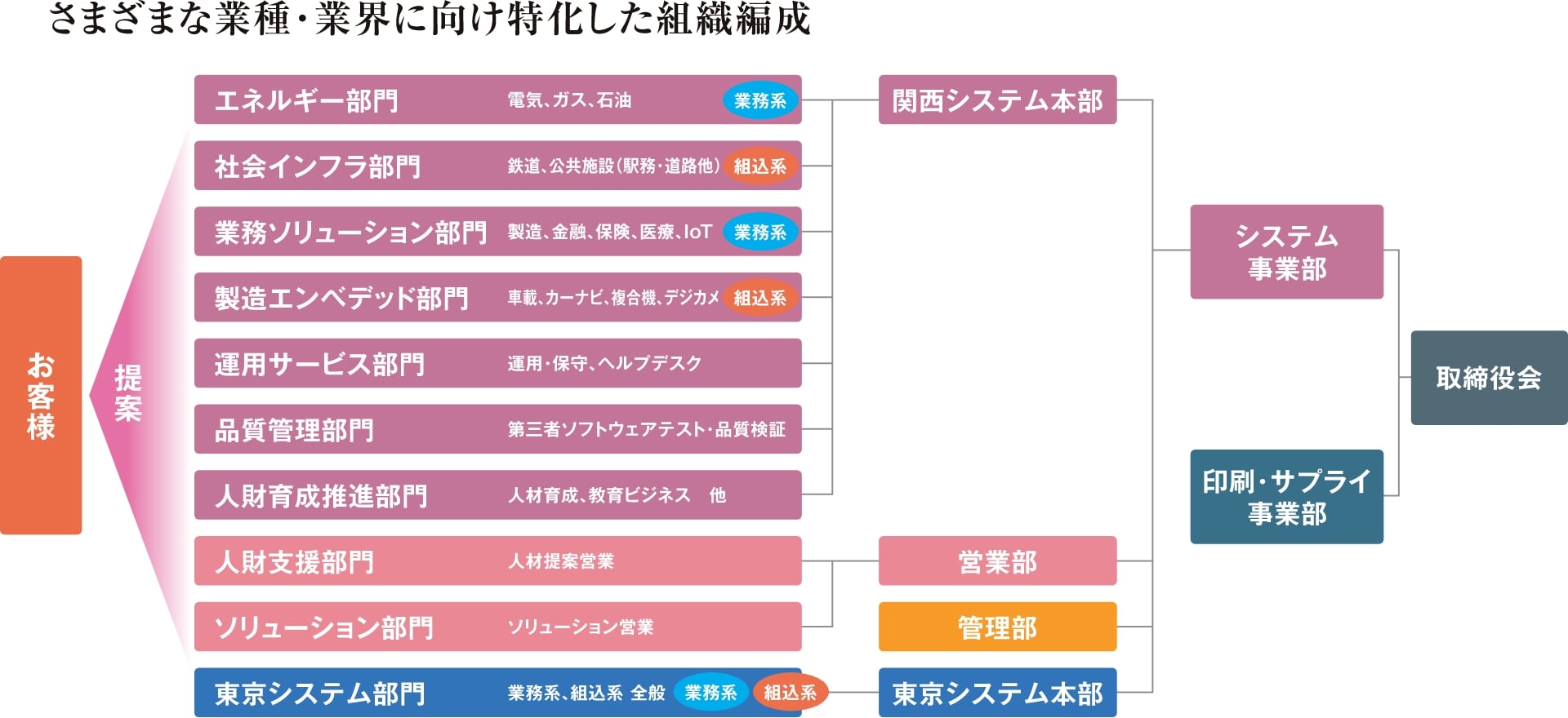 組織図