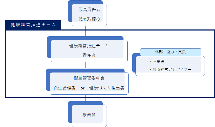 健康経営推進体制