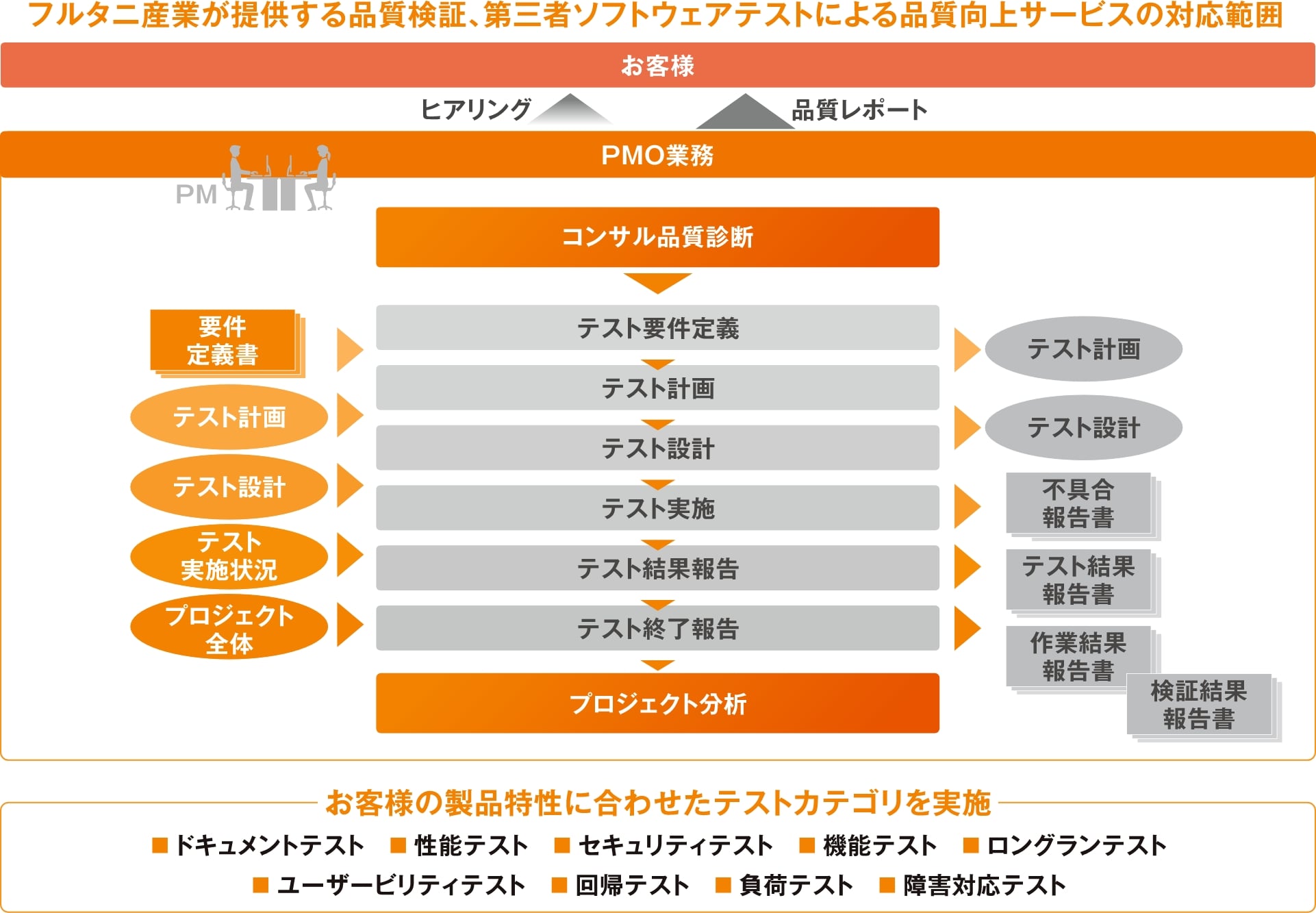 フルタニ産業が提供する品質検証、第三者ソフトウェアテストによる品質向上サービスの対応範囲