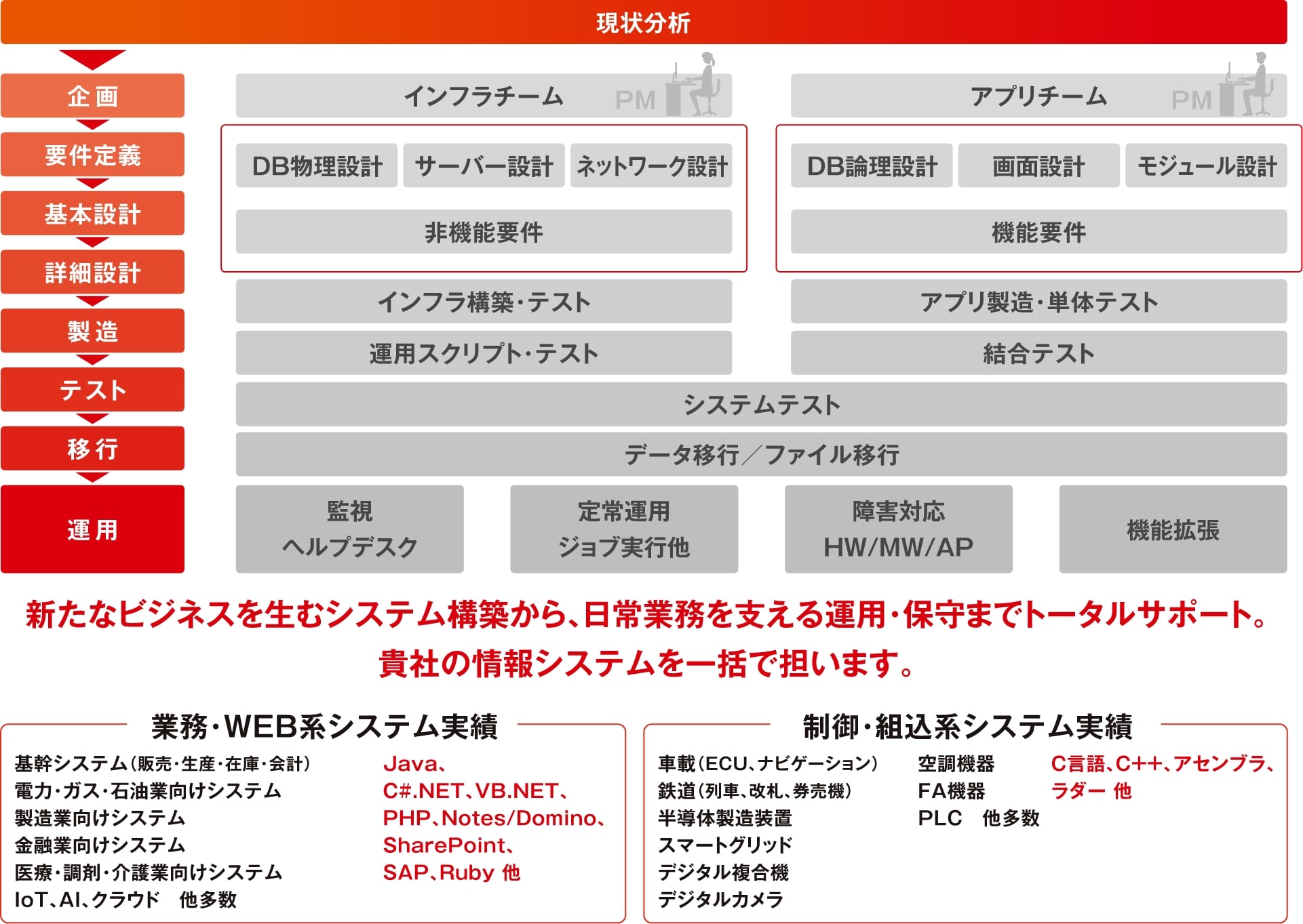 新たなビジネスを有無システム構築から、日常業務を支える運用・保守までトータルサポート。汽車の情報システムを一括で担います。