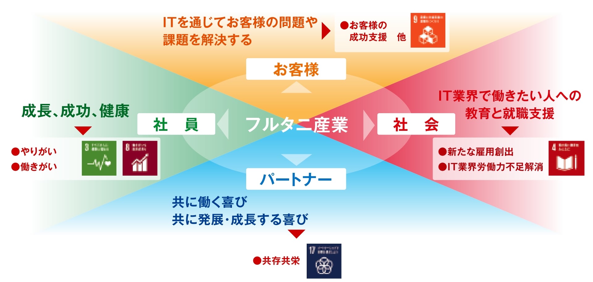 フルタニ産業のサスティナビリティの図