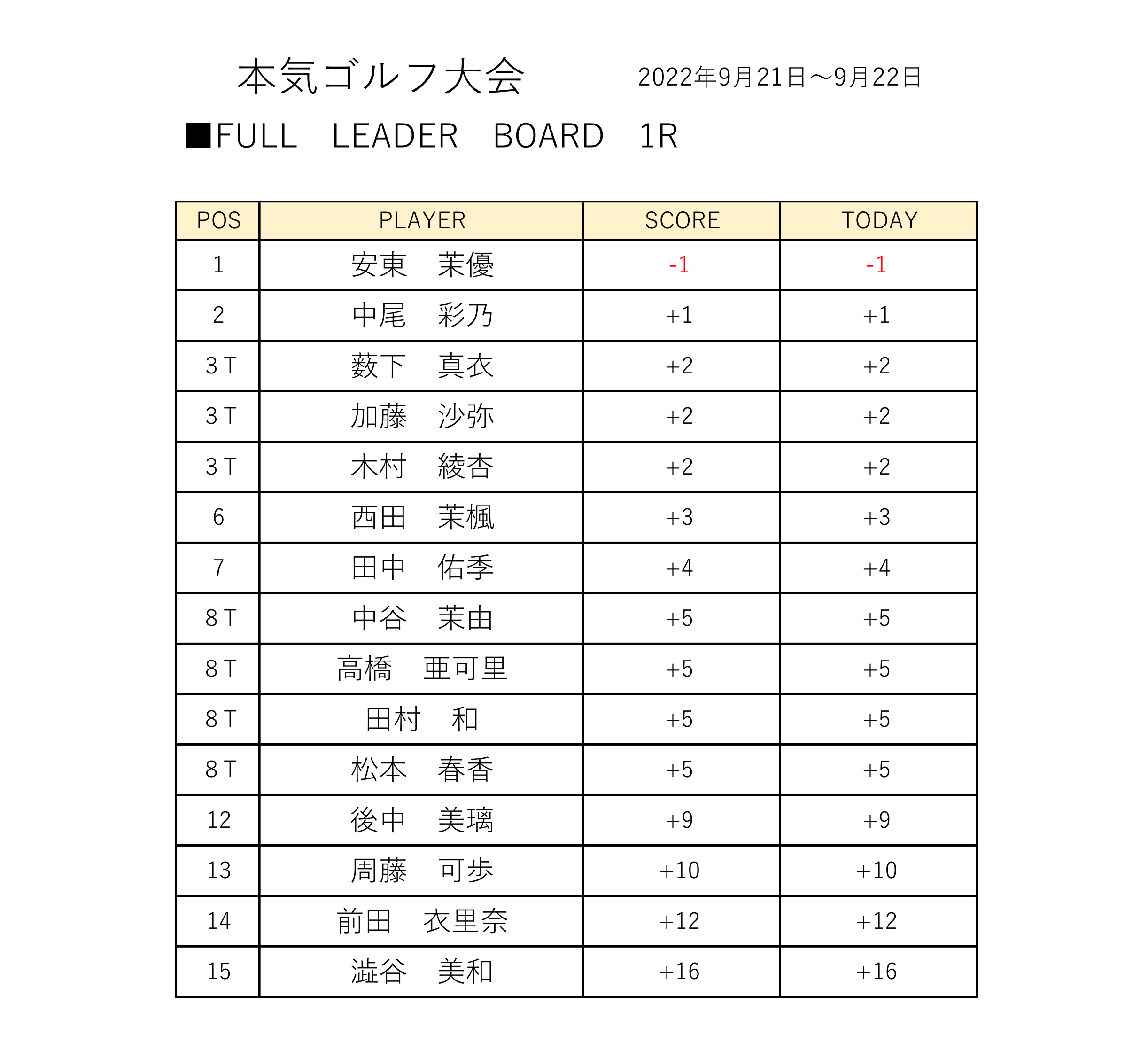 リーダーボード1R