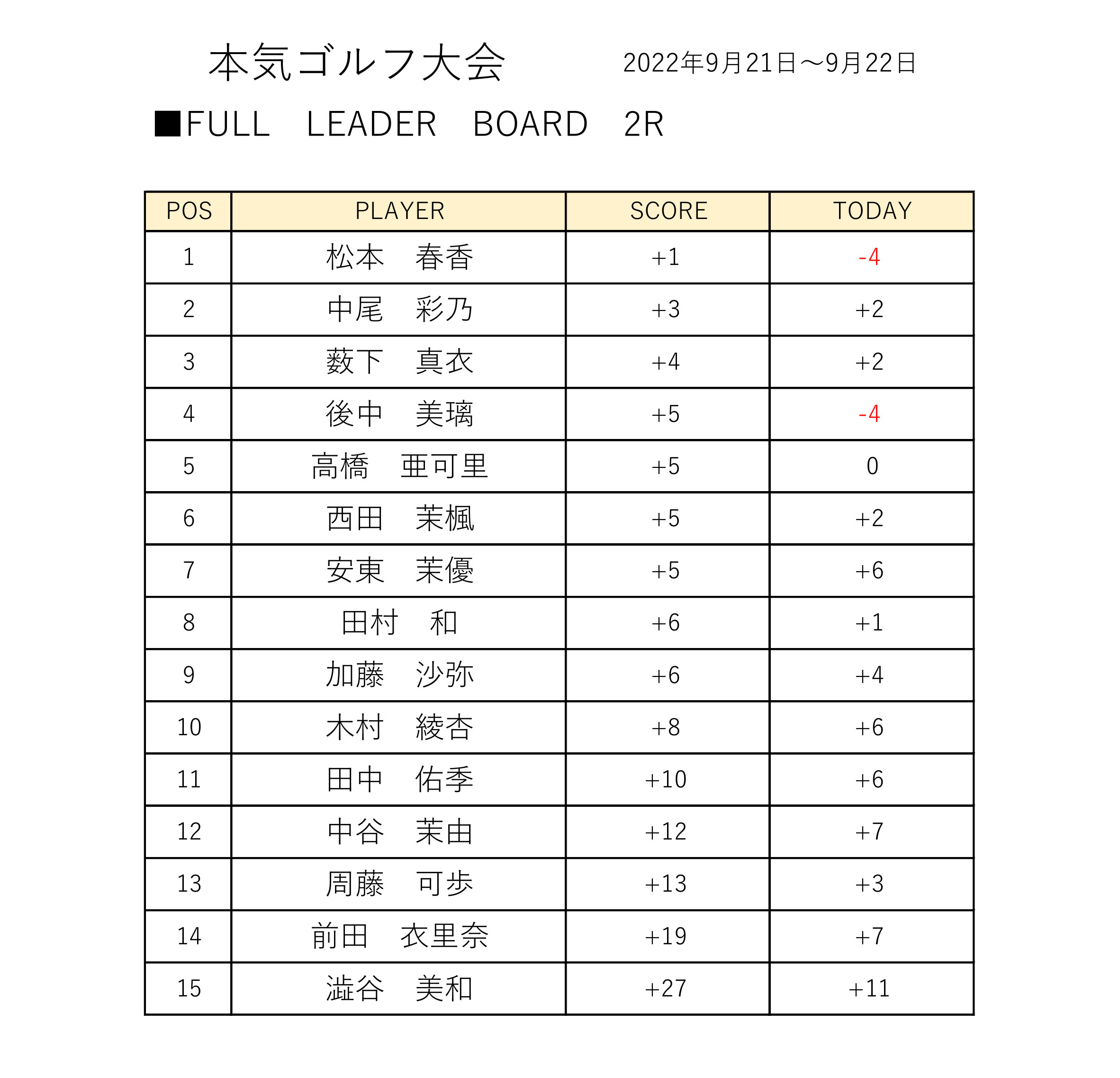 リーダーボード2R