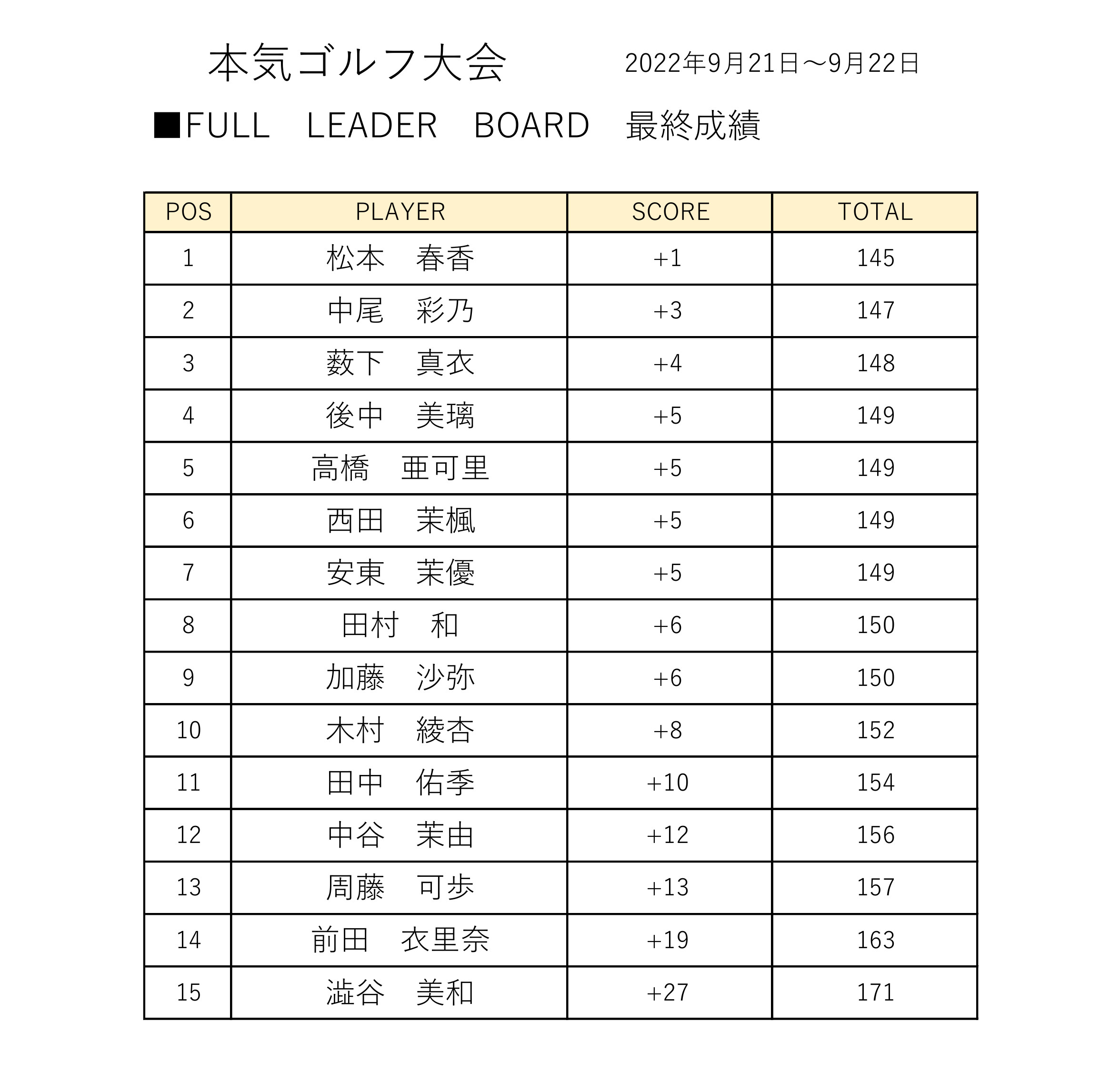 リーダーボード最終